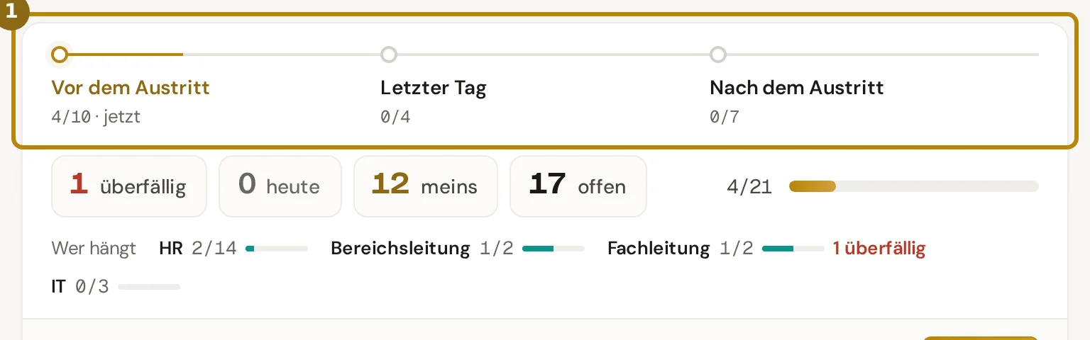 Phasen eines Austritts Vor dem Austritt, Letzter Tag und Nach dem Austritt mit den erledigten Aufgaben je Phase, markiert sind die Phasen