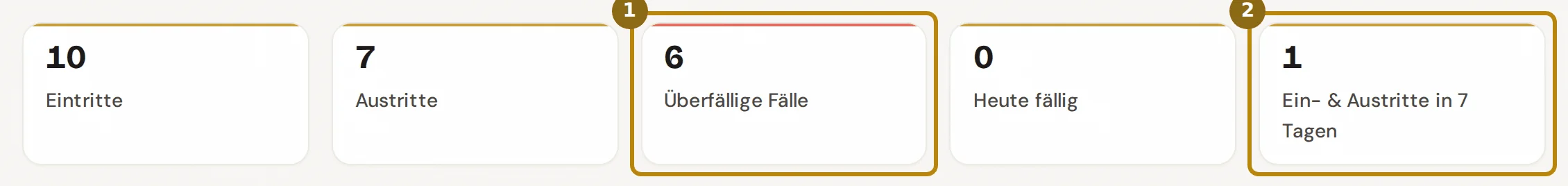 Kennzahlen der Übersicht, markiert sind die Kachel Überfällige Fälle und die Kachel für Ein- und Austritte in 7 Tagen