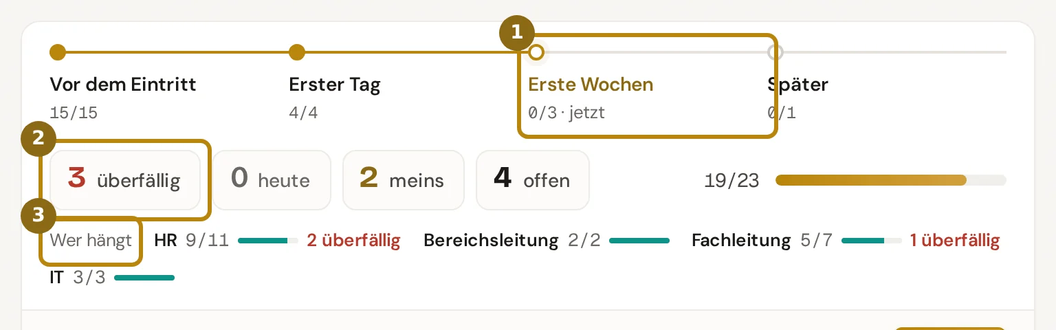 Phasen mit erledigten Aufgaben je Phase, die vier Zahlen und Wer hängt je Rolle, markiert sind die aktuelle Phase, die Zahl überfällig und Wer hängt